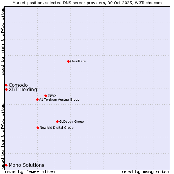 Market position of XBT Holding vs. Comodo vs. Mono Solutions