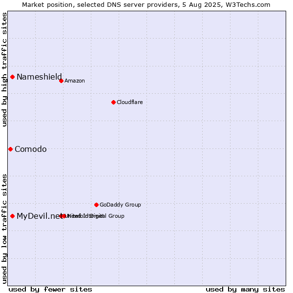 Market position of MyDevil.net vs. Nameshield vs. Comodo