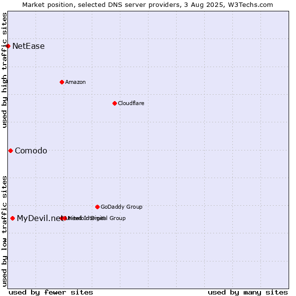 Market position of MyDevil.net vs. Comodo vs. NetEase