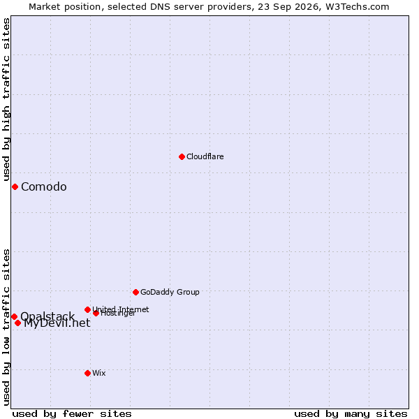 Market position of MyDevil.net vs. Comodo vs. Opalstack