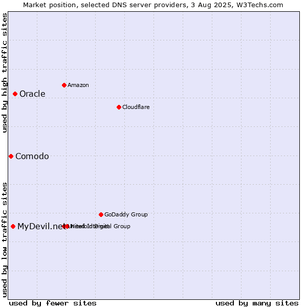 Market position of Oracle vs. MyDevil.net vs. Comodo