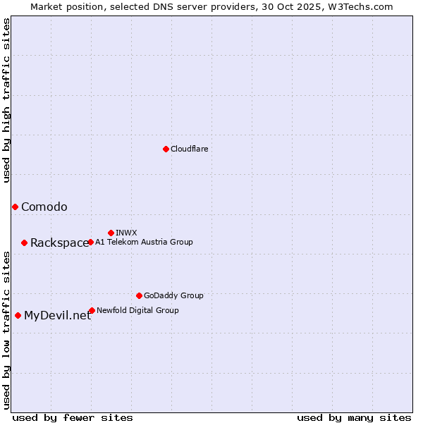 Market position of Rackspace vs. MyDevil.net vs. Comodo