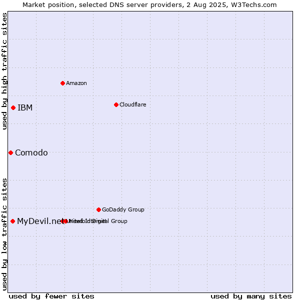 Market position of IBM vs. MyDevil.net vs. Comodo