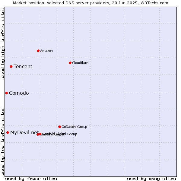 Market position of Tencent vs. MyDevil.net vs. Comodo