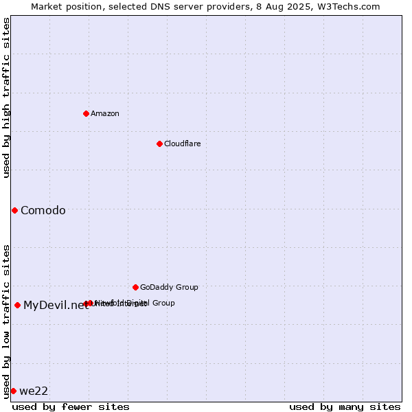 Market position of MyDevil.net vs. Comodo vs. we22