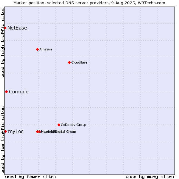 Market position of Comodo vs. myLoc vs. NetEase