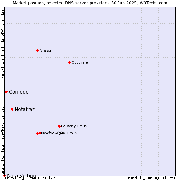 Market position of Netafraz vs. Comodo vs. NameAction
