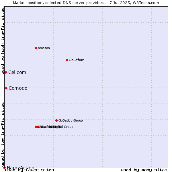 Market position of Comodo vs. Cellcom vs. NameAction