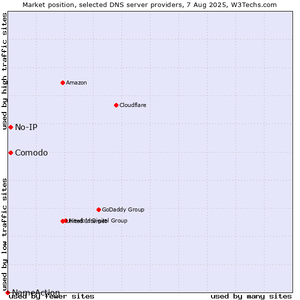 Market position of Comodo vs. No-IP vs. NameAction