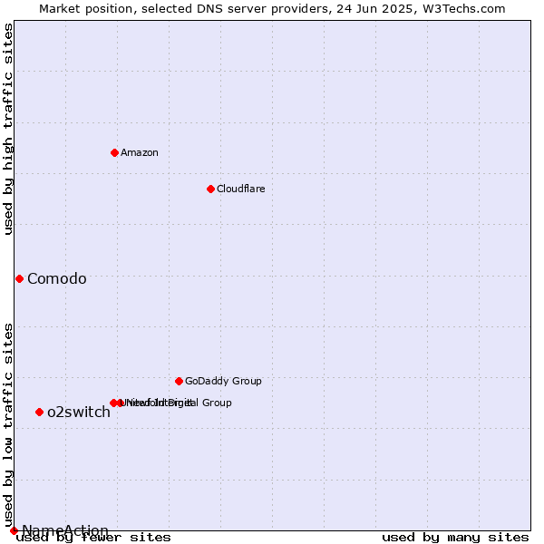 Market position of o2switch vs. Comodo vs. NameAction