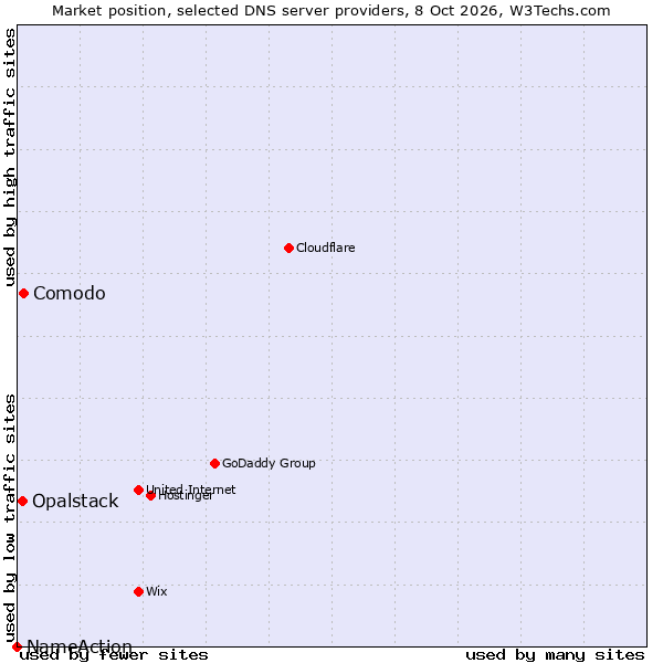 Market position of Comodo vs. Opalstack vs. NameAction