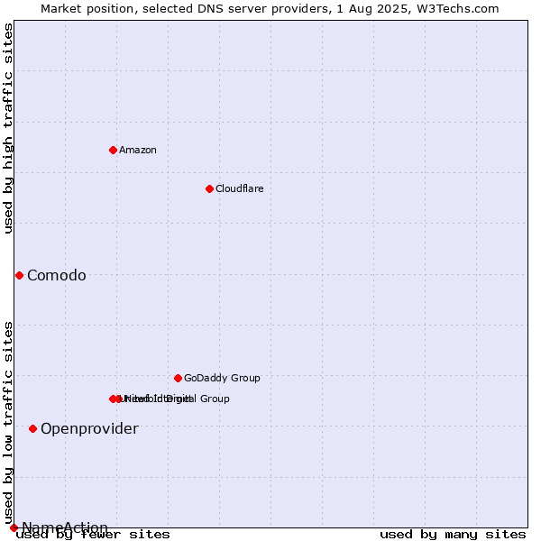 Market position of Openprovider vs. Comodo vs. NameAction