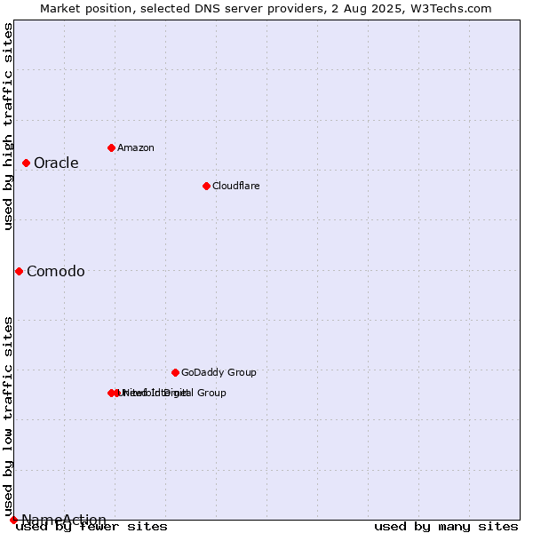 Market position of Oracle vs. Comodo vs. NameAction
