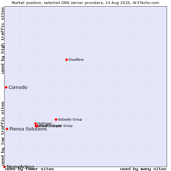 Market position of Piensa Solutions vs. Comodo vs. NameAction