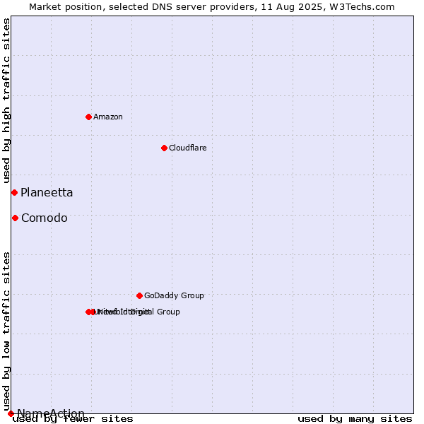 Market position of Comodo vs. Planeetta vs. NameAction
