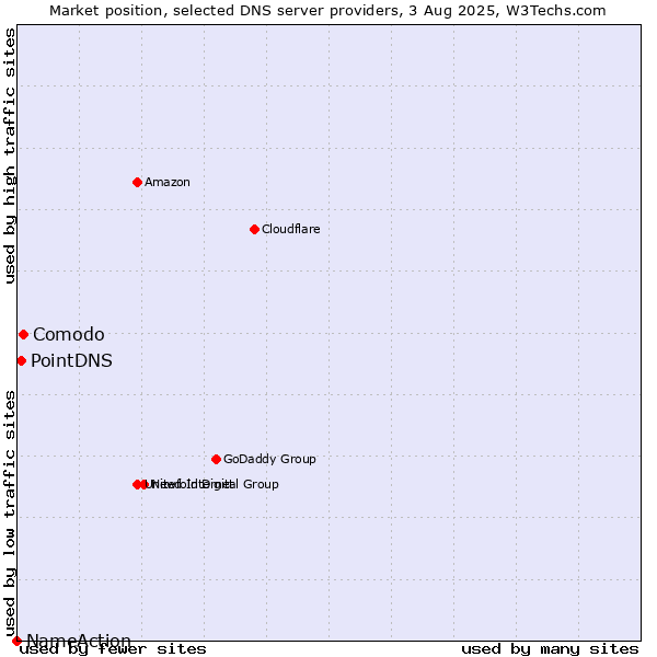 Market position of Comodo vs. PointDNS vs. NameAction