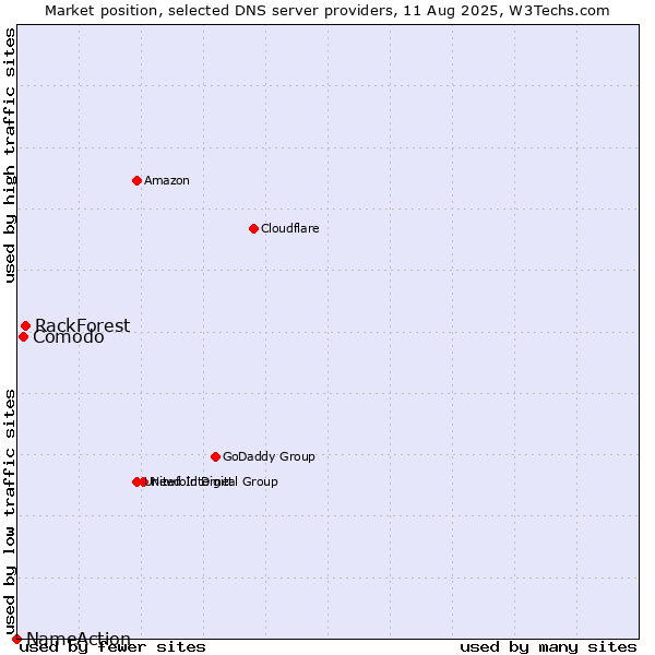 Market position of RackForest vs. Comodo vs. NameAction