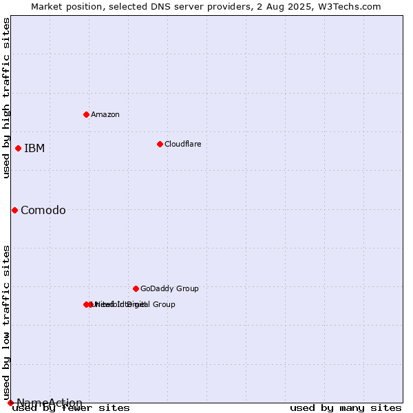 Market position of IBM vs. Comodo vs. NameAction