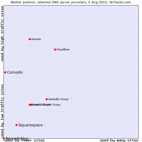 Market position of Squarespace vs. Comodo vs. NameAction