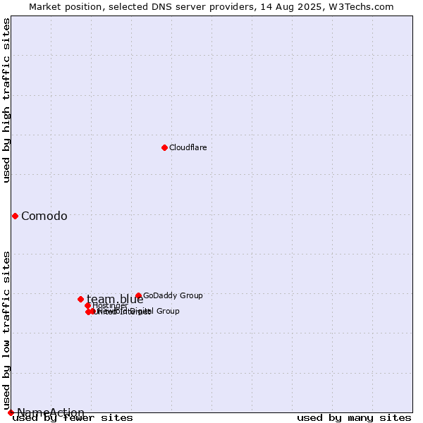 Market position of team.blue vs. Comodo vs. NameAction