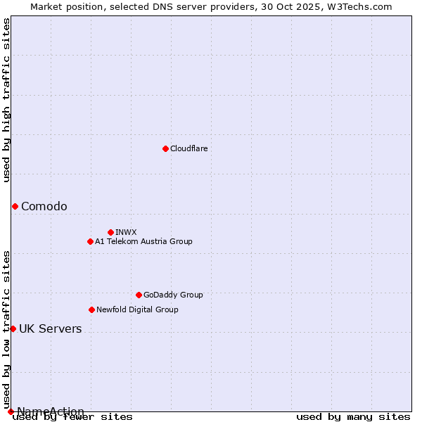 Market position of Comodo vs. UK Servers vs. NameAction