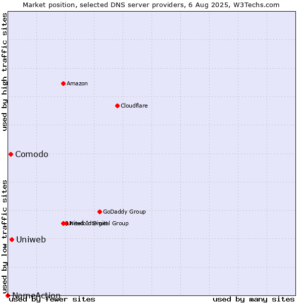 Market position of Uniweb vs. Comodo vs. NameAction