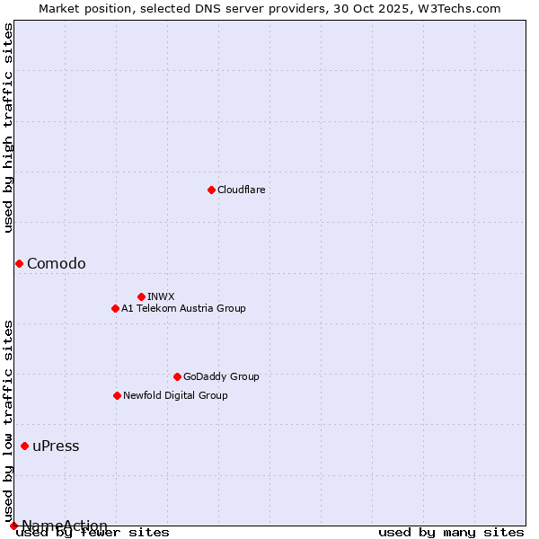 Market position of uPress vs. Comodo vs. NameAction