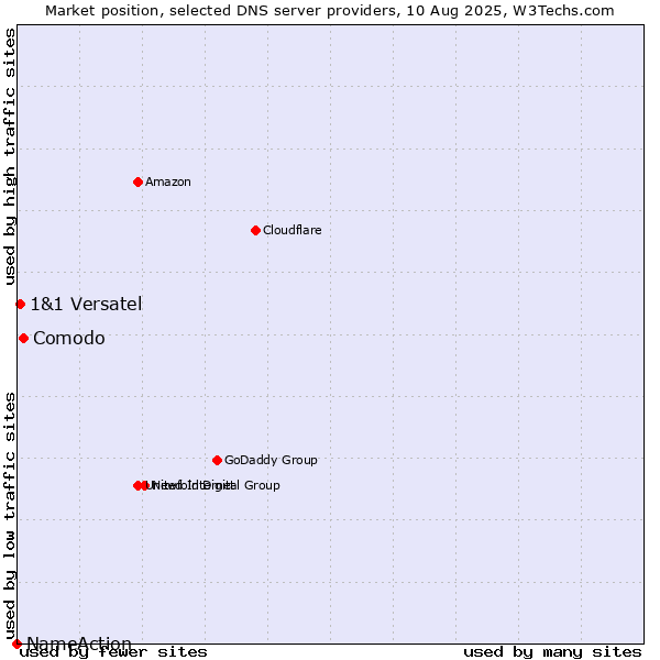 Market position of Comodo vs. 1&1 Versatel vs. NameAction