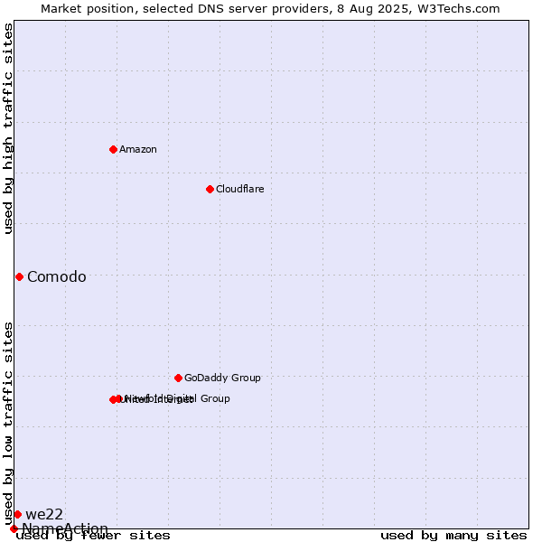 Market position of Comodo vs. we22 vs. NameAction