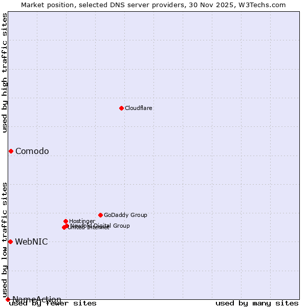 Market position of Comodo vs. WebNIC vs. NameAction