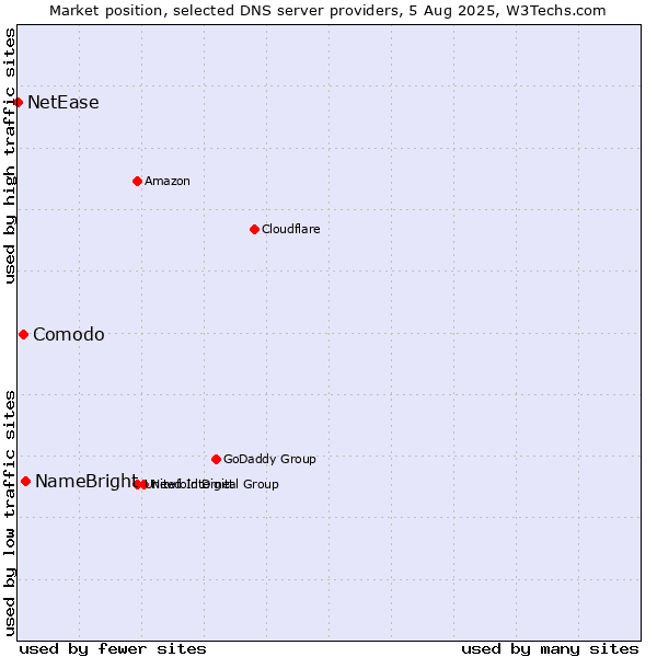 Market position of NameBright vs. Comodo vs. NetEase