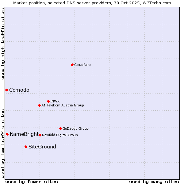 Market position of SiteGround vs. NameBright vs. Comodo