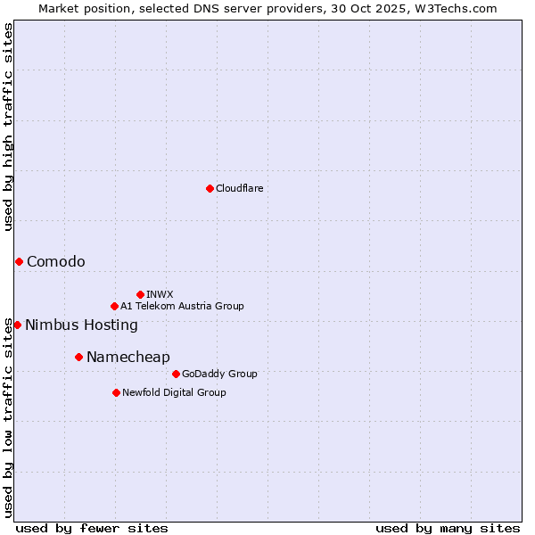 Market position of Namecheap vs. Comodo vs. Nimbus Hosting