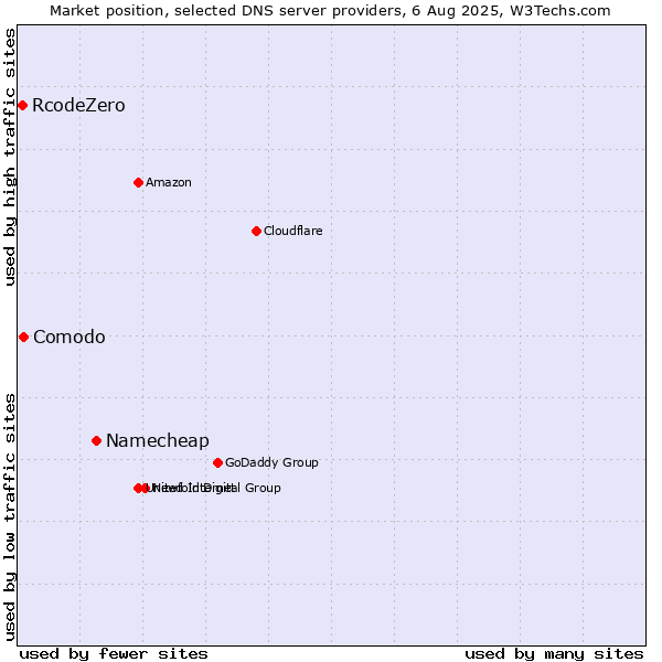 Market position of Namecheap vs. Comodo vs. RcodeZero