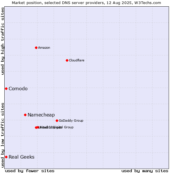 Market position of Namecheap vs. Comodo vs. Real Geeks