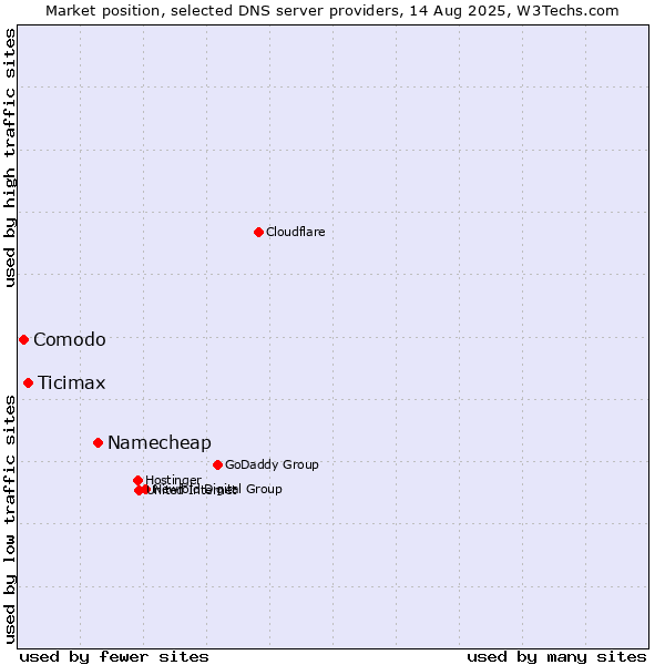 Market position of Namecheap vs. Ticimax vs. Comodo