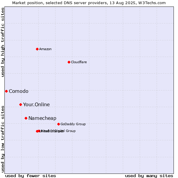 Market position of Namecheap vs. Your.Online vs. Comodo