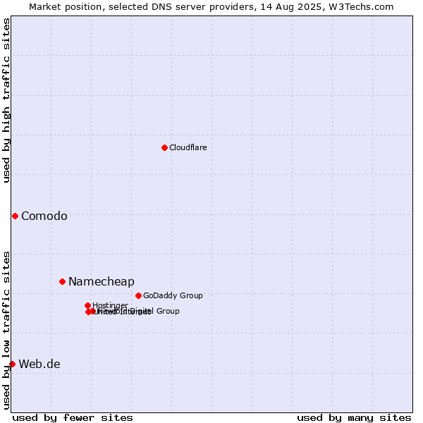 Market position of Namecheap vs. Comodo vs. Web.de