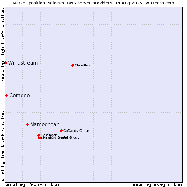 Market position of Namecheap vs. Comodo vs. Windstream
