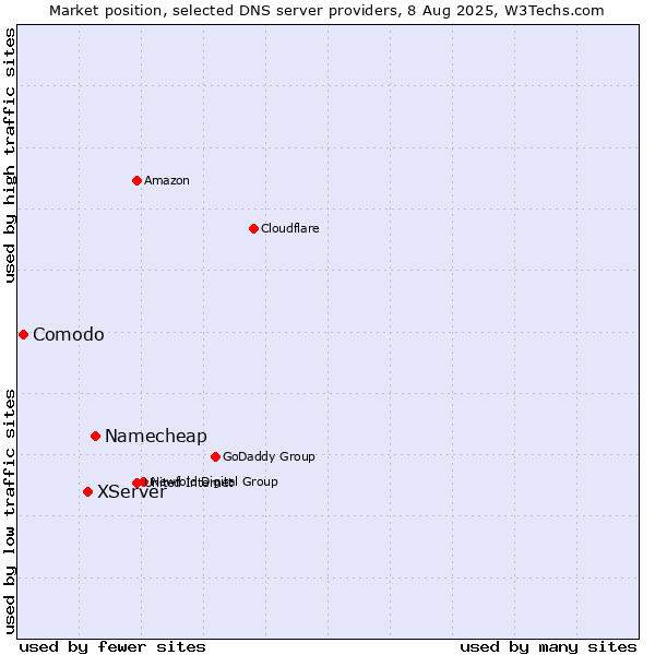 Market position of Namecheap vs. XServer vs. Comodo