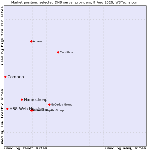 Market position of Namecheap vs. H88 Web Hosting vs. Comodo
