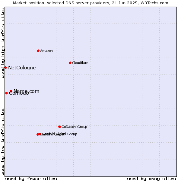 Market position of Name.com vs. Comodo vs. NetCologne