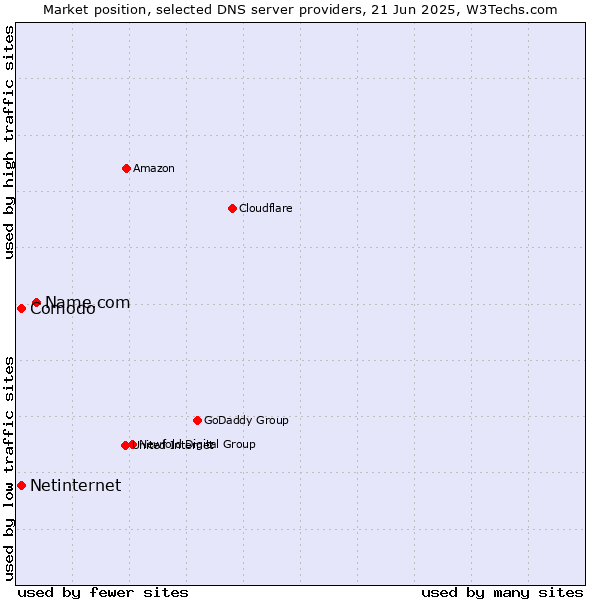 Market position of Name.com vs. Comodo vs. Netinternet