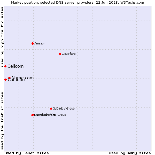 Market position of Name.com vs. Comodo vs. Cellcom