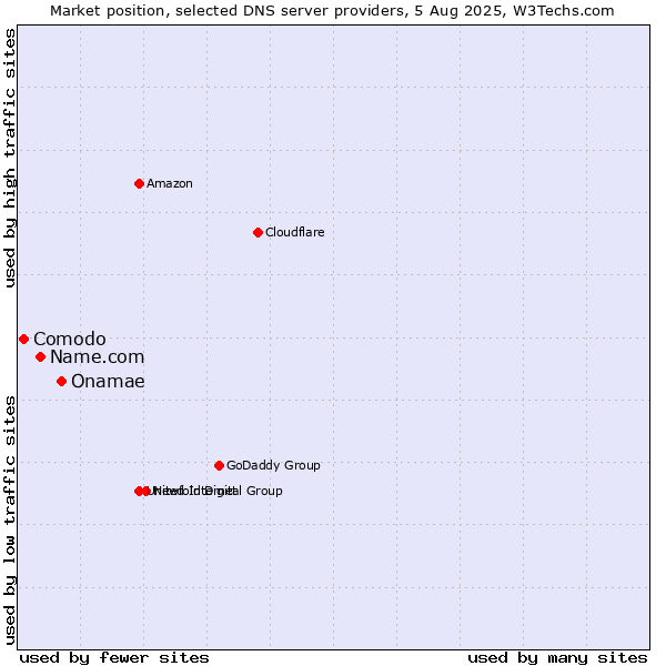 Market position of Onamae vs. Name.com vs. Comodo