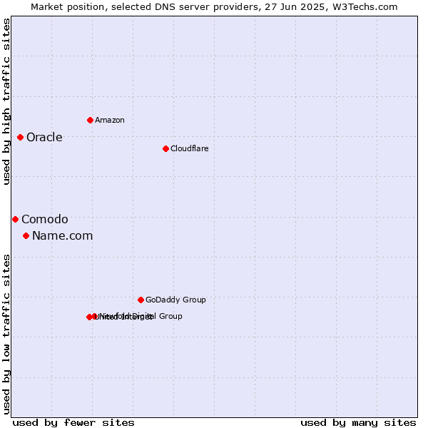 Market position of Name.com vs. Oracle vs. Comodo
