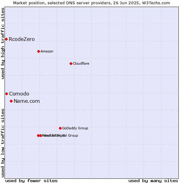 Market position of Name.com vs. Comodo vs. RcodeZero