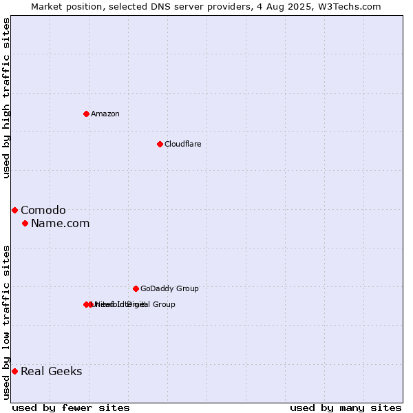 Market position of Name.com vs. Comodo vs. Real Geeks