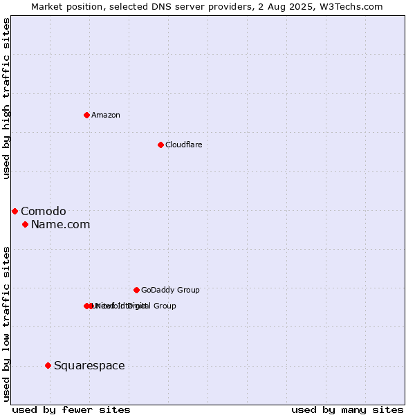 Market position of Squarespace vs. Name.com vs. Comodo