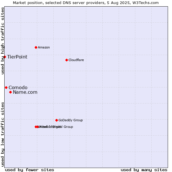 Market position of Name.com vs. Comodo vs. TierPoint